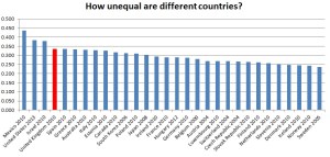 how unequal is income in different countries1_0